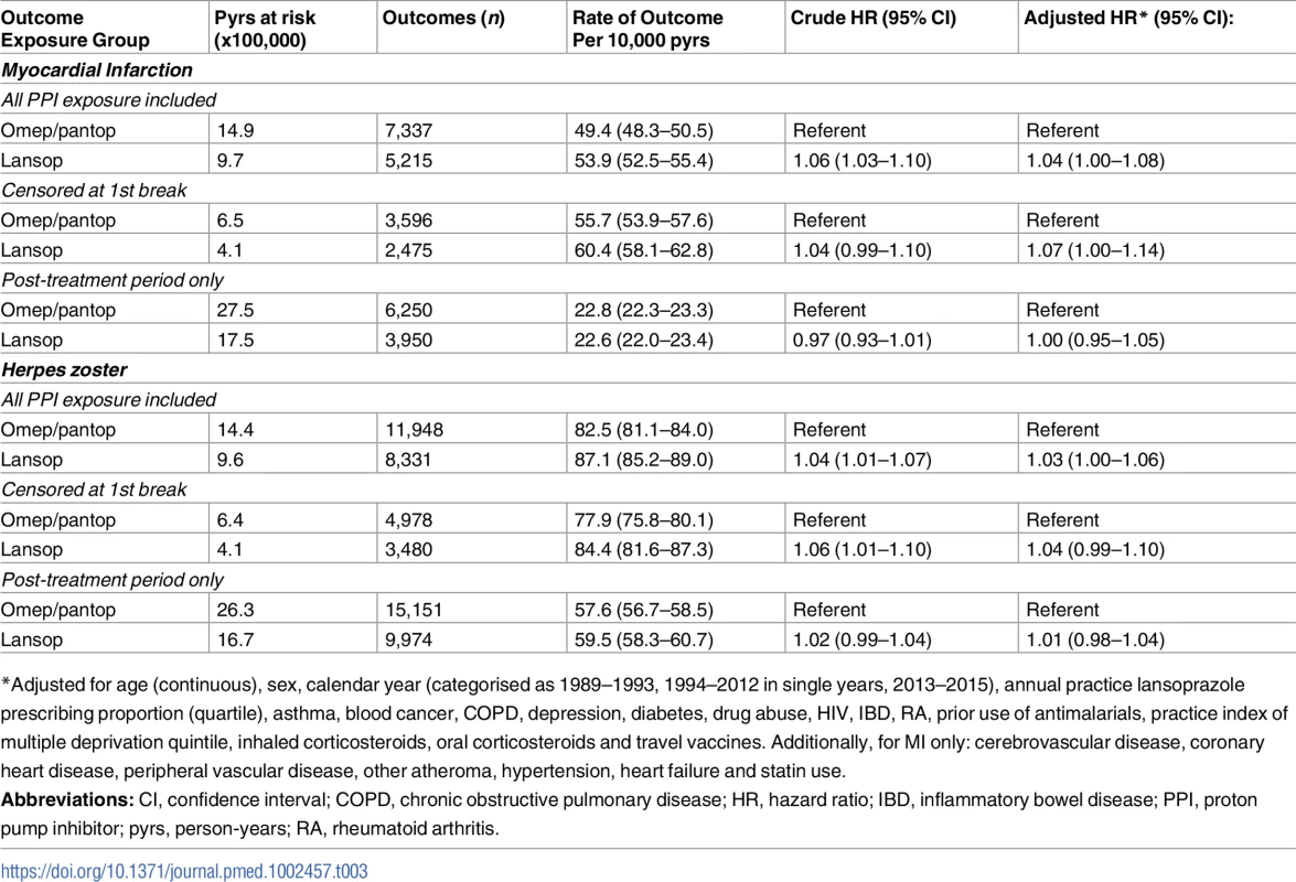 Association between lansoprazole and control outcomes, compared with omeprazole or pantoprazole.