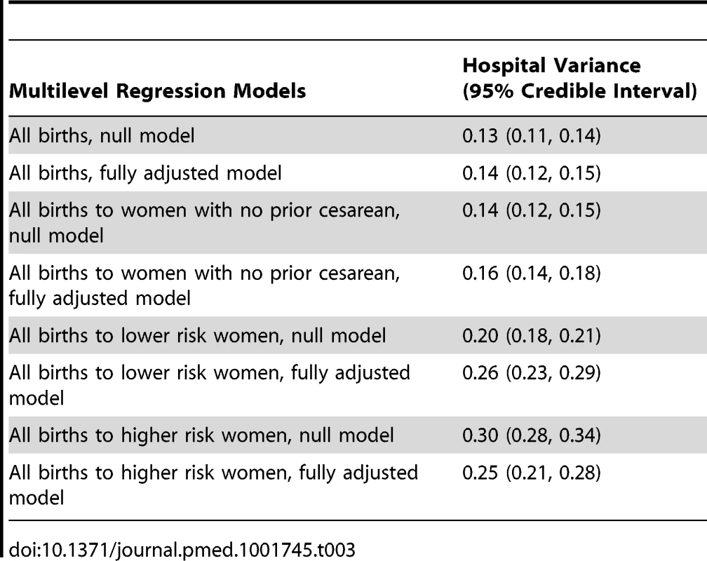 Hospital variance and 95% credible interval for null analyses and analyses fully adjusted for covariates listed in &lt;em class=&quot;ref&quot;&gt;Table 2&lt;/em&gt;, from a multilevel model of births nested in hospitals.