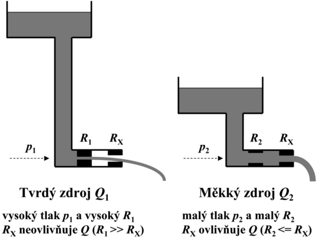 Tvrdý a měkký zdroj průtoku a ovlivnění průtoku přídavným odporem R&lt;sub&gt;x&lt;/sub&gt;
p – hydrostatický tlak kapaliny na úrovni výtokového otvoru závislý na výšce kapaliny, R&lt;sub&gt;1&lt;/sub&gt; a R&lt;sub&gt;2&lt;/sub&gt; – vnitřní průtočné odpory zdroje průtoku, R&lt;sub&gt;x&lt;/sub&gt; – přídavný zatěžovací průtočný odpor