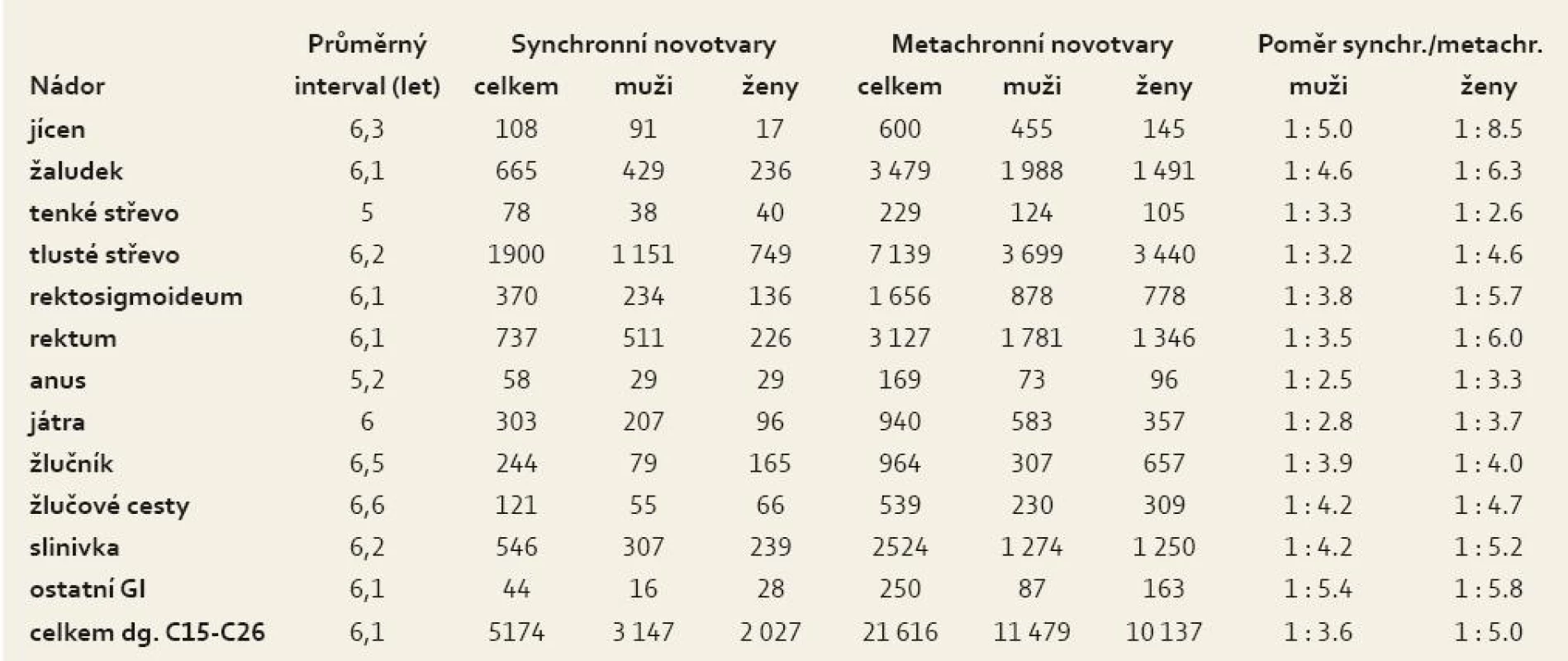 Průměrný interval a poměr následných novotvarů u nemocných s 14 744 primárními nádory Gi.
Tab. 4. Average interval and proportion of subsequent neoplasms in patients with 14,744 primary GI cancers.