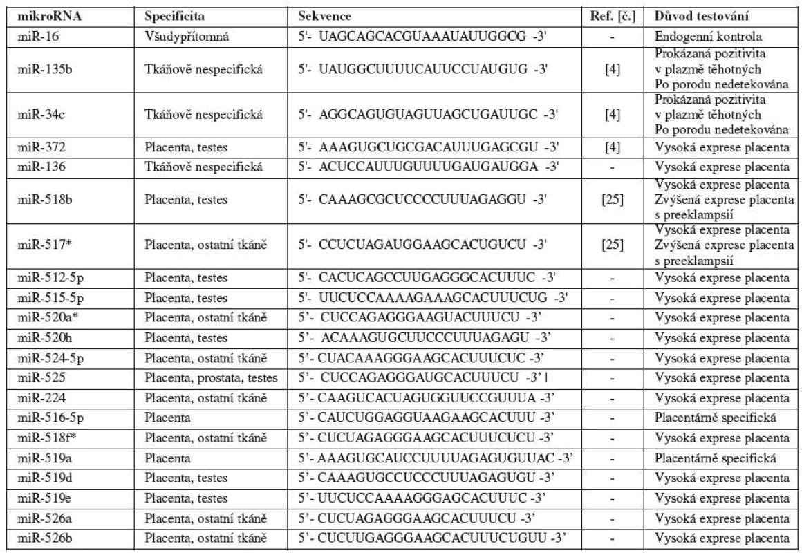 Charakteristika mikroRNA testovaných v mateřské cirkulaci u fyziologických gravidit