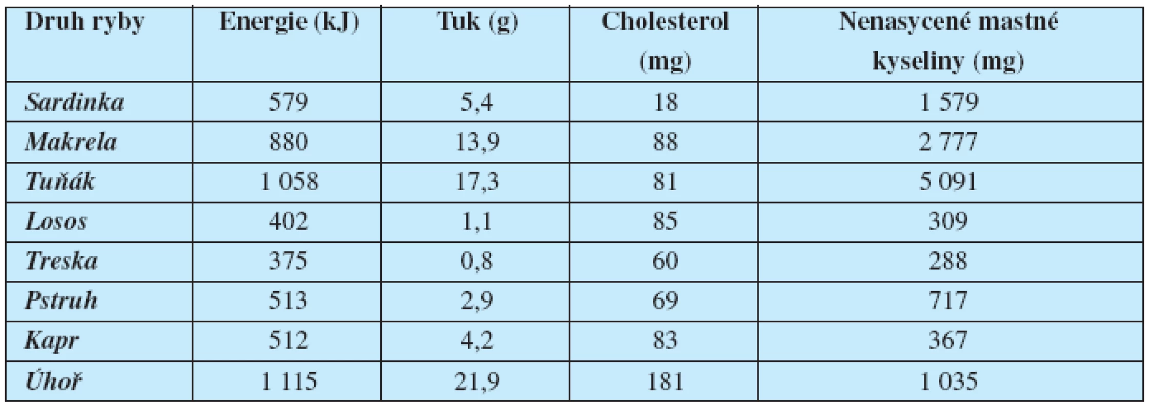 Obsah nenasycených mastných kyselin (včetně DHA) ve 100 g rybího masa