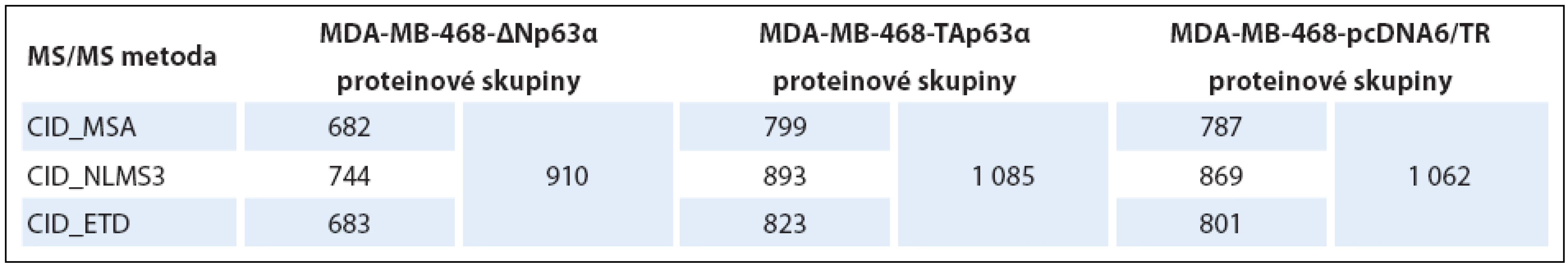 Počty identifi kovaných proteinových skupin z jednotlivých analýz.