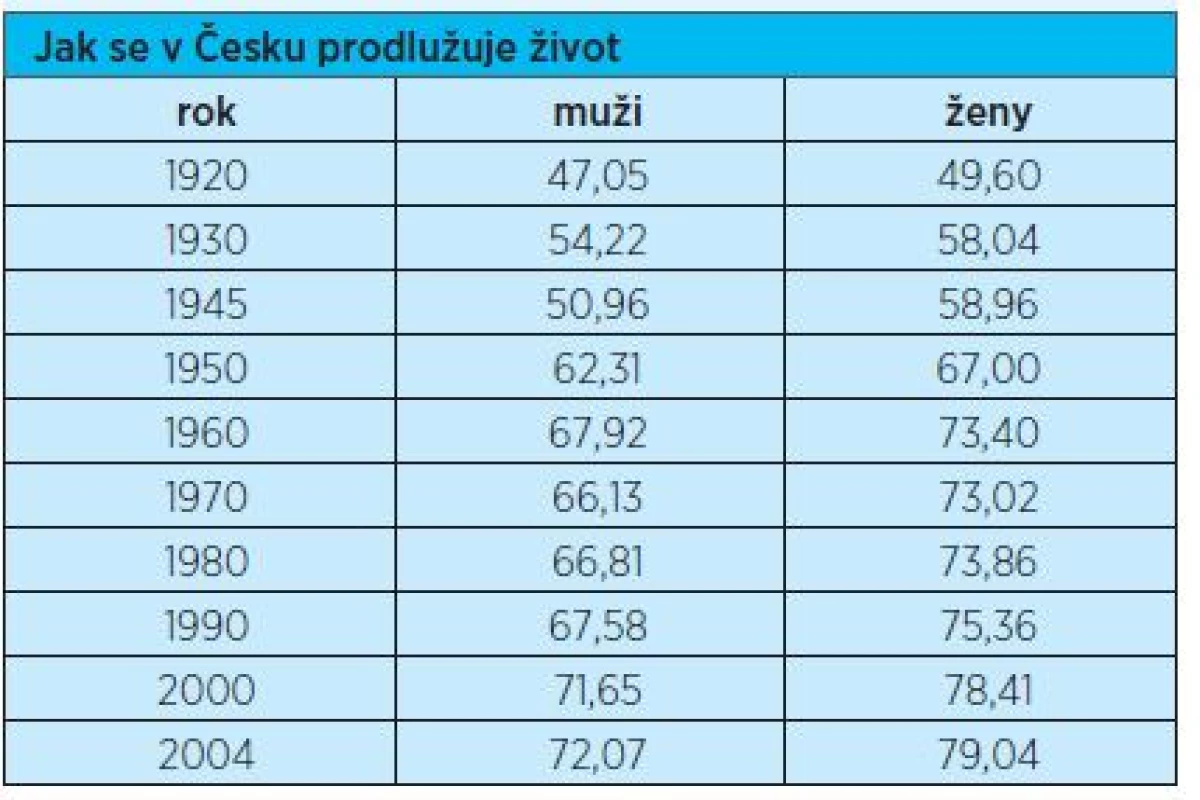 Délka dožití v ČR v jednotlivých desetiletích (1920–2004)