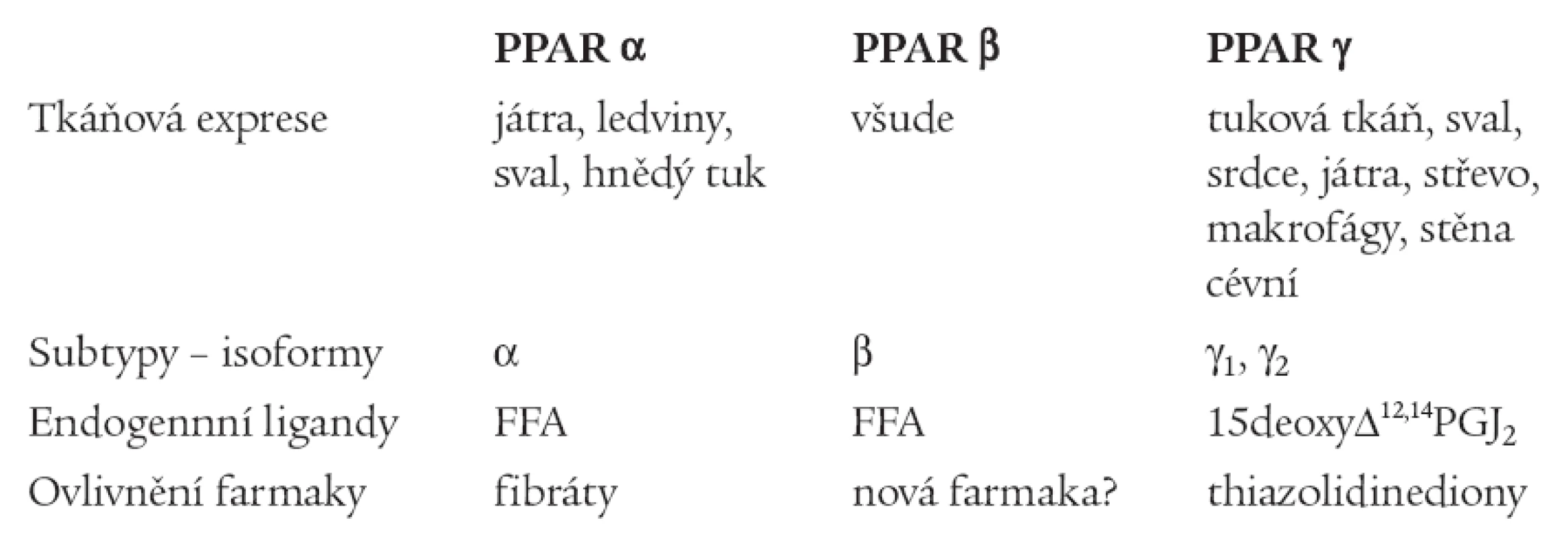 Tkáňová a orgánová distribuce receptorů PPAR.