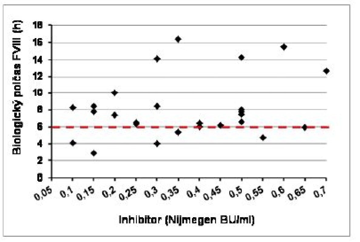 Biologický polčas (T1/2) a aktuálny titer inhibítora FVIII v čase vyšetrenia farmakokinetiky 
u 13 pacientov po imunotolerančnej liečbe (n = 26 vyšetrení)