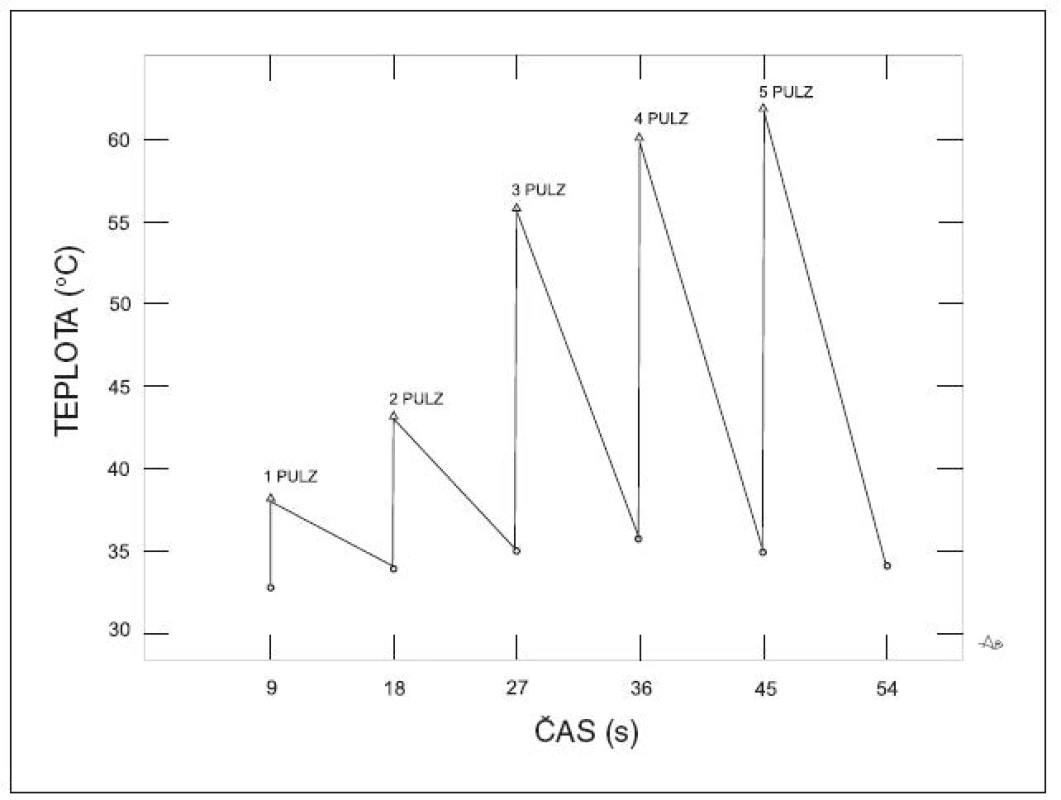 Zmeny teploty kože v závislosti od počtu zábleskov. Zmeny teploty kože spôsobené sériou po sebe nasledujúcich zábleskov s nastavením: energia 18 J/cm&lt;sup&gt;2&lt;/sup&gt;, dĺžka pulzu: 30 ms, interval medzi pulzami: 9 s. Spracované podľa: Myhill, J., Bäumler,W., Hennings, L. et al. The interaction of broadband intense pulsed light (IPL) and skin during a multi-pulse application. Medical LaserApplication, 2008, 23, p. 71–78.