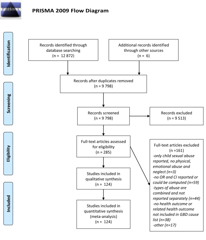 PRISMA flow diagram showing process of study selection for inclusion in systematic review and meta-analyses.