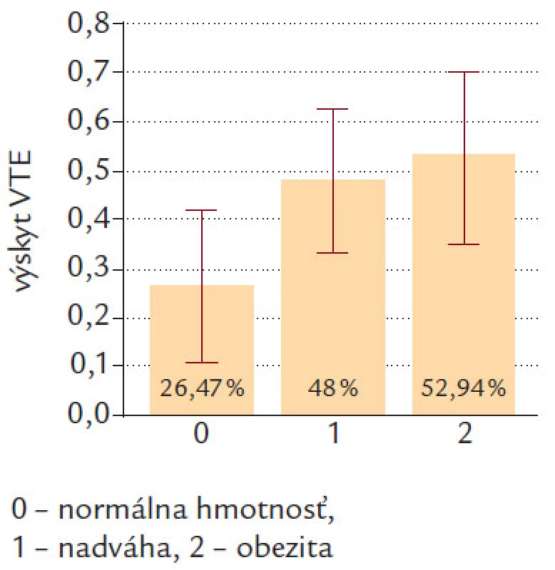 Výskyt VTE podľa kategóri í BMI v podskupine pacientov bez rizikových faktorov VTE (malignita, nedávny operačný výkon, prekonaná VTE v anamnéze, NCMP, imobilizácia, sadrová imobilizácia končatiny).