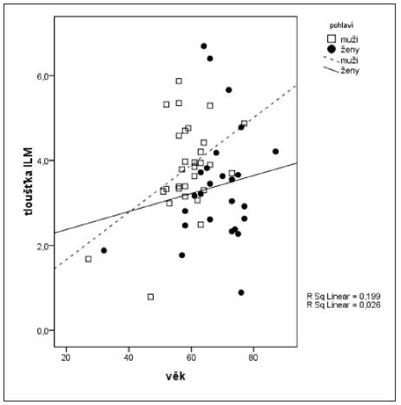 Korelace mezi tloušťkou ILM a věkem diabetiků ve vztahu k jejich pohlaví
Vysvětlivka: ILM – vnitřní limitující membrána