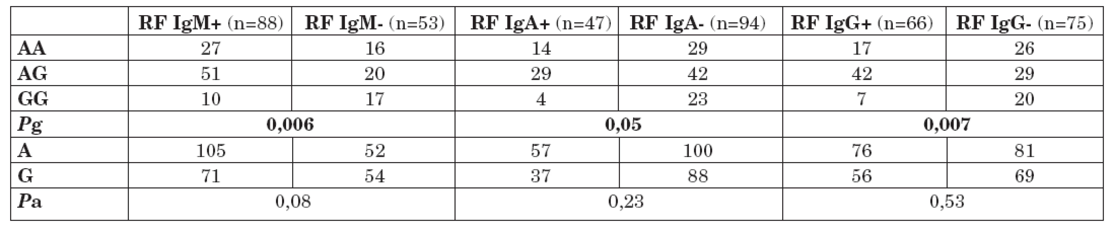 Distribuce genotypů a alelické frekvence polymorfismu -1082 G/A genu pro IL-10 u pacientů s RA s pozitivitou a negativitou RF IgM, IgA a IgG.