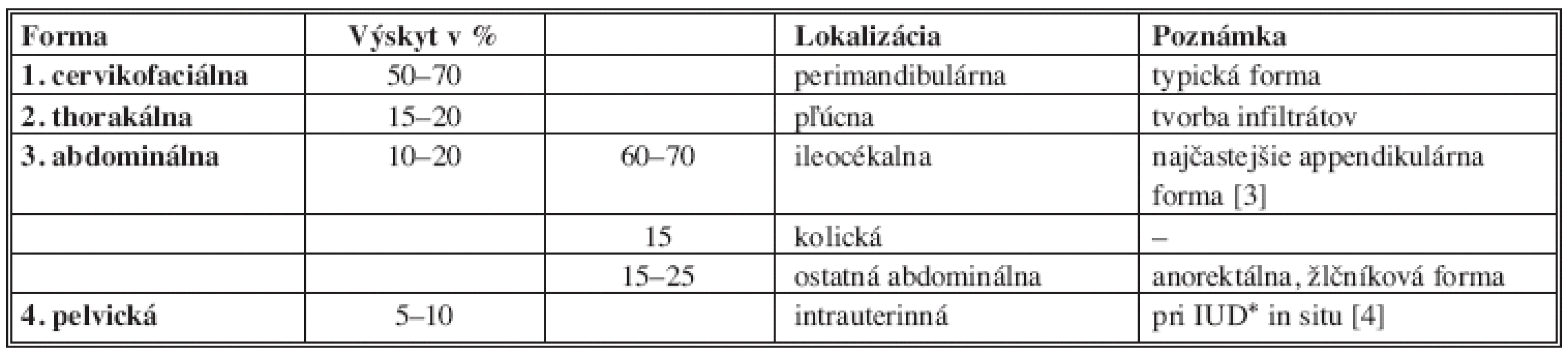 Klinické formy aktinomykózy
Tab. 1: Clinical forms of actinomycosis