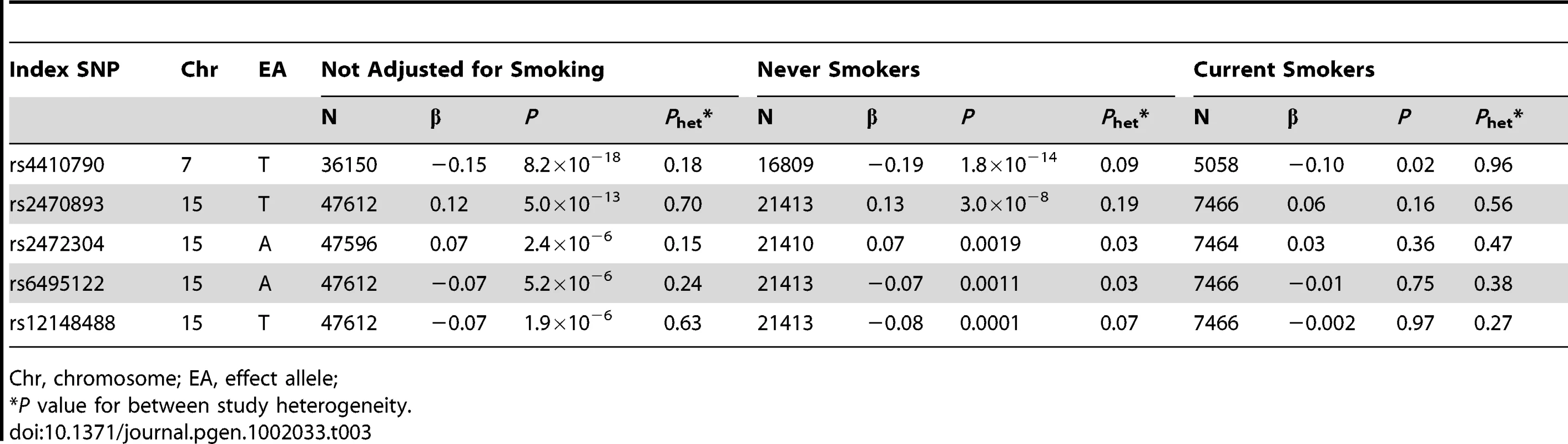 Genome-wide meta-analysis of caffeine consumption (<i>P</i>&lt;10<sup>−6</sup>): Smoking effects.