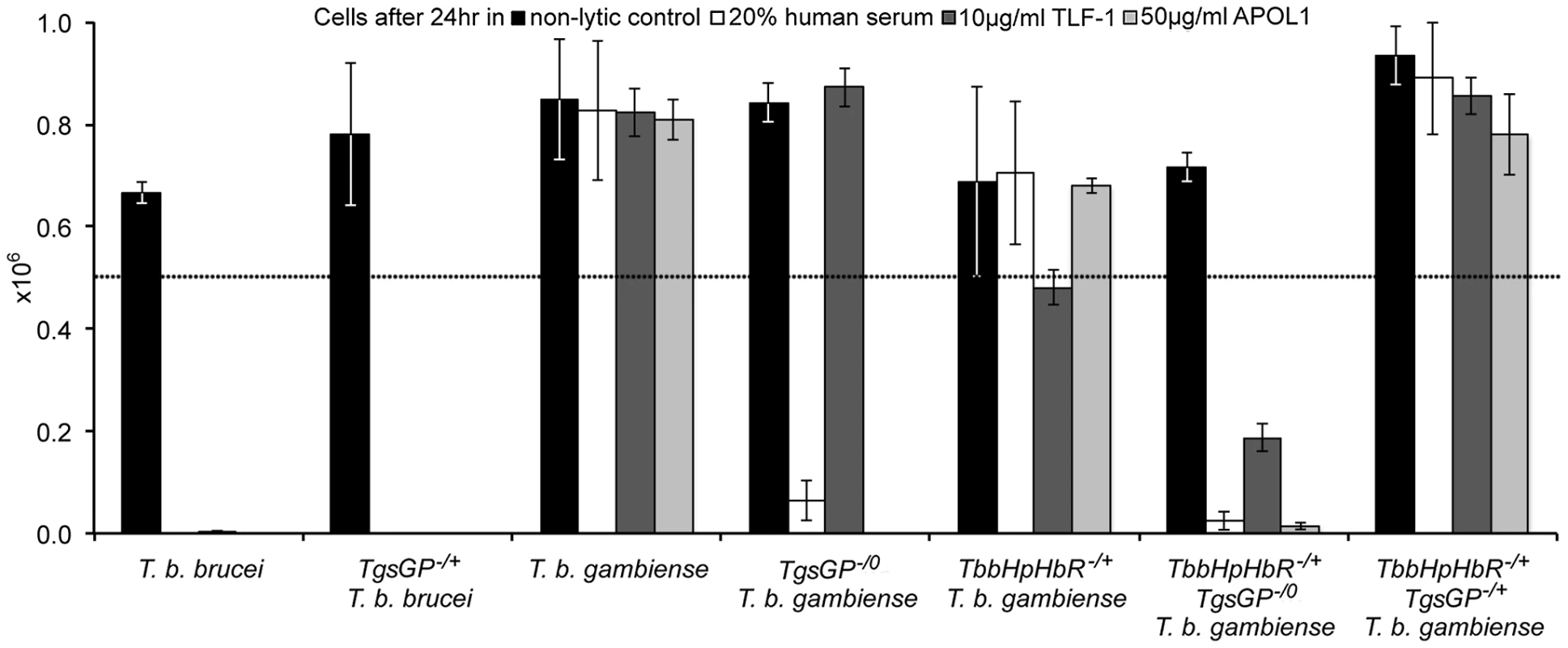 TgsGP is essential for resistance to human serum in <i>T. b. gambiense.</i>