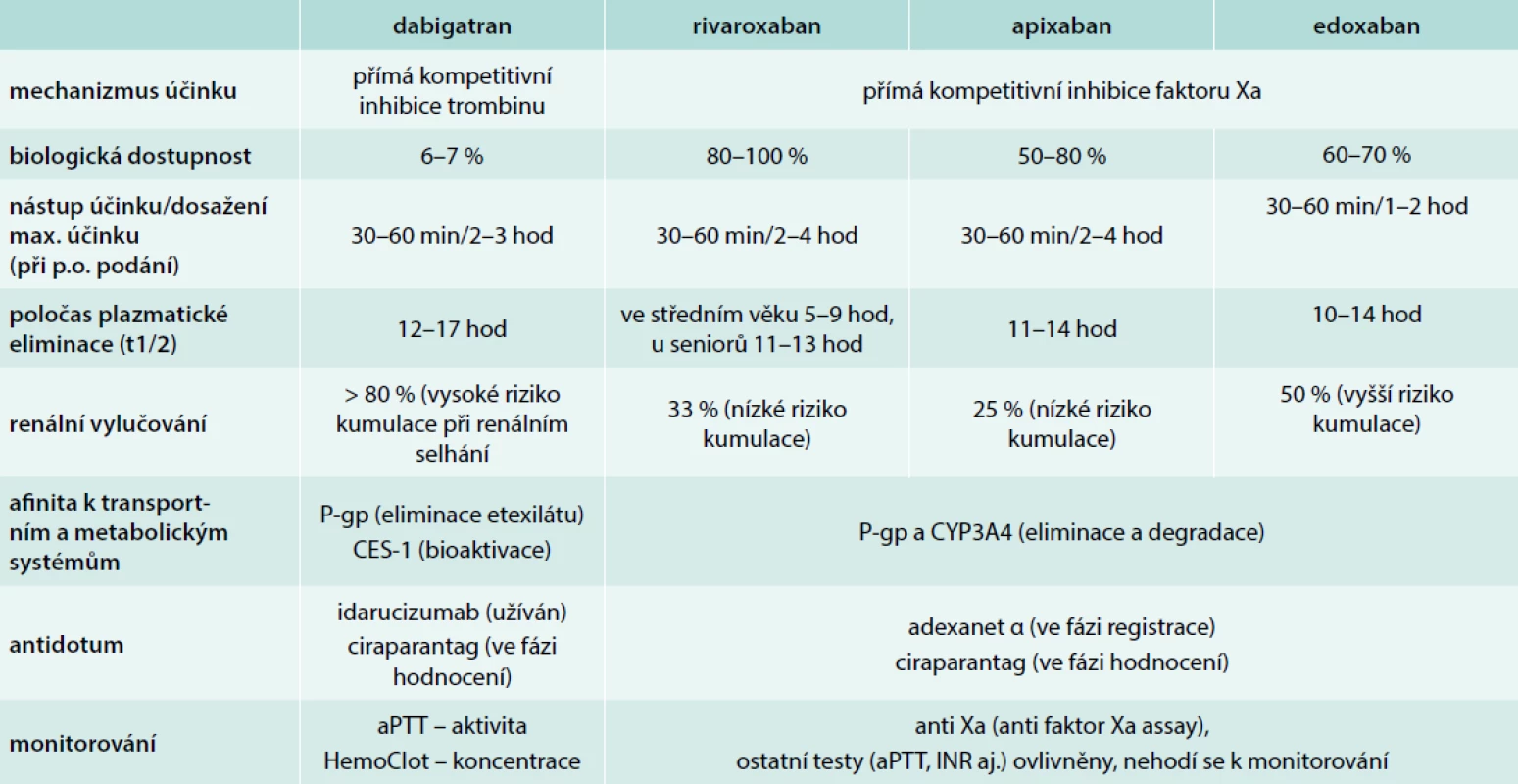 Srovnání základních farmakologických ukazatelů přímých inhibitorů trombinu a faktoru Xa