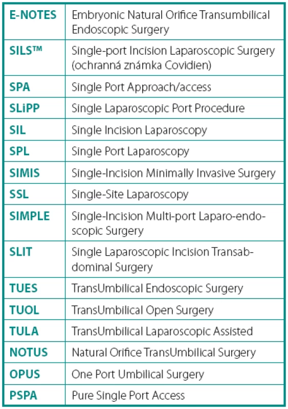Synonyma jednoportové laparoskopie (laparoendoscopic single-site surgery, LESS)
Table 1. Synonyms of laparoendoscopic single-site surgery (LESS)