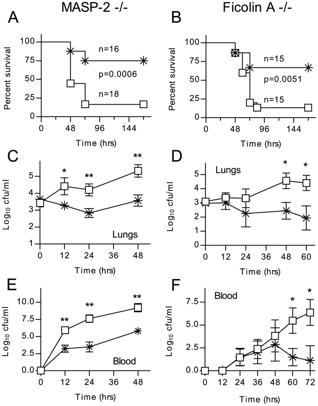 Lectin pathway deficiency significantly increases the severity of <i>S. pneumoniae</i> infection.