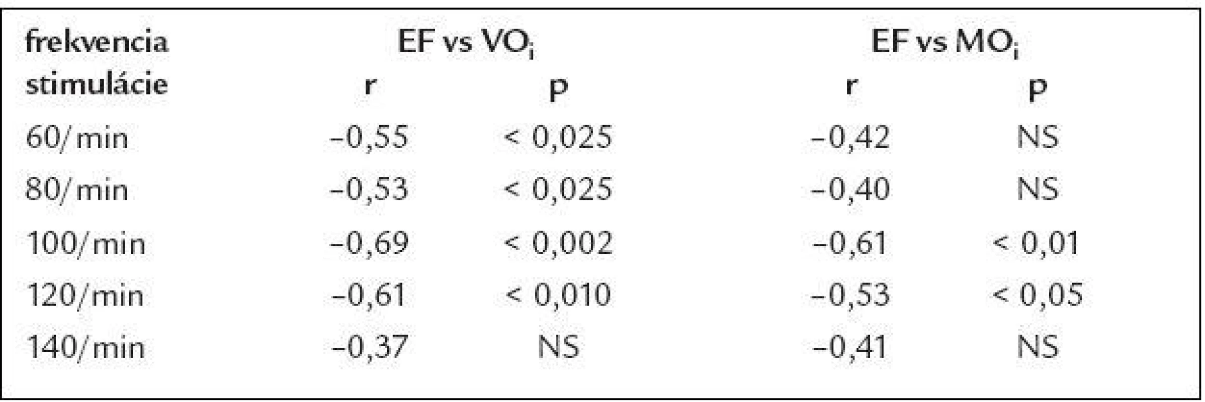 Korelačná analýza vzťahu EF k VO<sub>i</sub> a MO<sub>i</sub>.