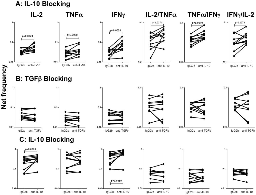 IL-10 but not TGFβ regulates the frequency of CD4<sup>+</sup> Th1 cells in active TB with concomitant filarial infection.