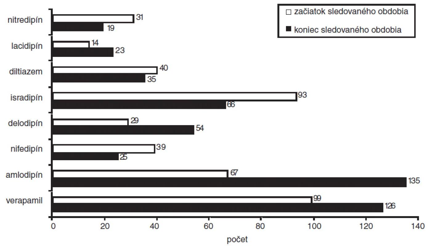 Počet hypertonikov liečených blokátormi vápnikových kanálov na začiatku a na konci sledovaného obdobia