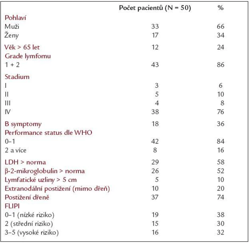 Hlavní klinické charakteristiky souboru 50 pacientů s folikulárním lymfomem.