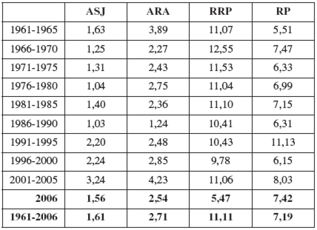 Celkové průměrné četnosti vrozených vad jícnu (ASJ), anorektálních malformací (ARA), rozštěpu rtu +/- patra (RRP) a rozštěpu patra (RP) v ČR v období 1961 – 2006