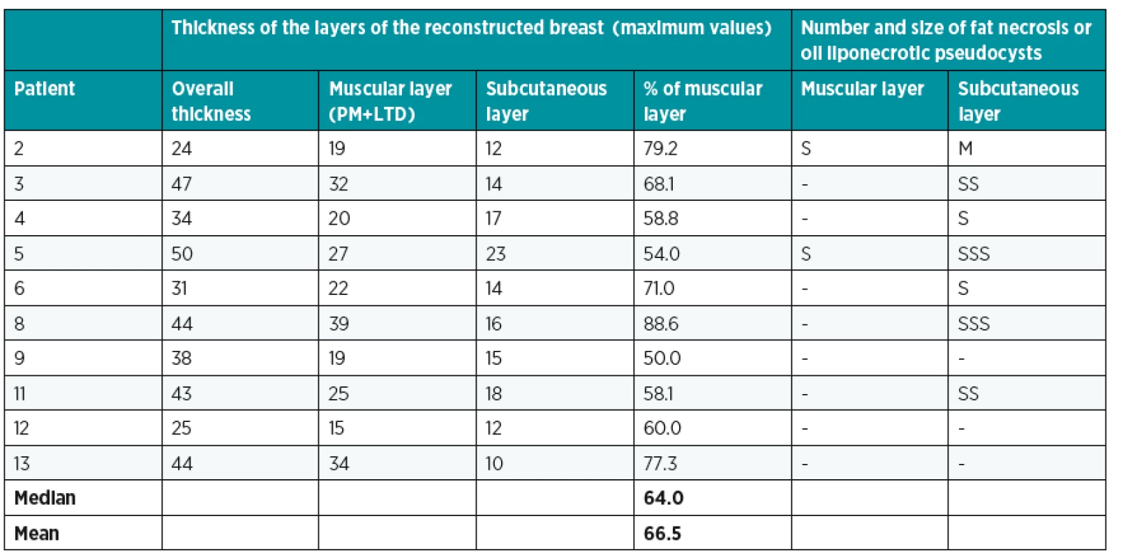 Evaluation of the postoperative breast ultrasound examination. The size of fat necrosis or oil liponecrotic pseudocysts is expressed by different letters: S – small (up to 10 mm in diameter), M – medium (10 to 20 mm in diameter) and L – large (more than 20 mm in diameter). The number of these fat necroses or oil liponecrotic pseudocysts is expressed by the number of these letters: one letter = single, two letters = sporadic (2–10), three letters = frequent (more than 10) and finally hyphen = none