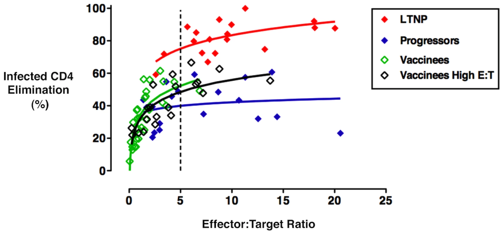 The HIV-specific CD8<sup><b>+</b></sup> T-cells of Ad5/HIV vaccinees exhibited per-cell cytotoxic capacity that was significantly lower than that of LTNP but only somewhat higher than that of progressors.