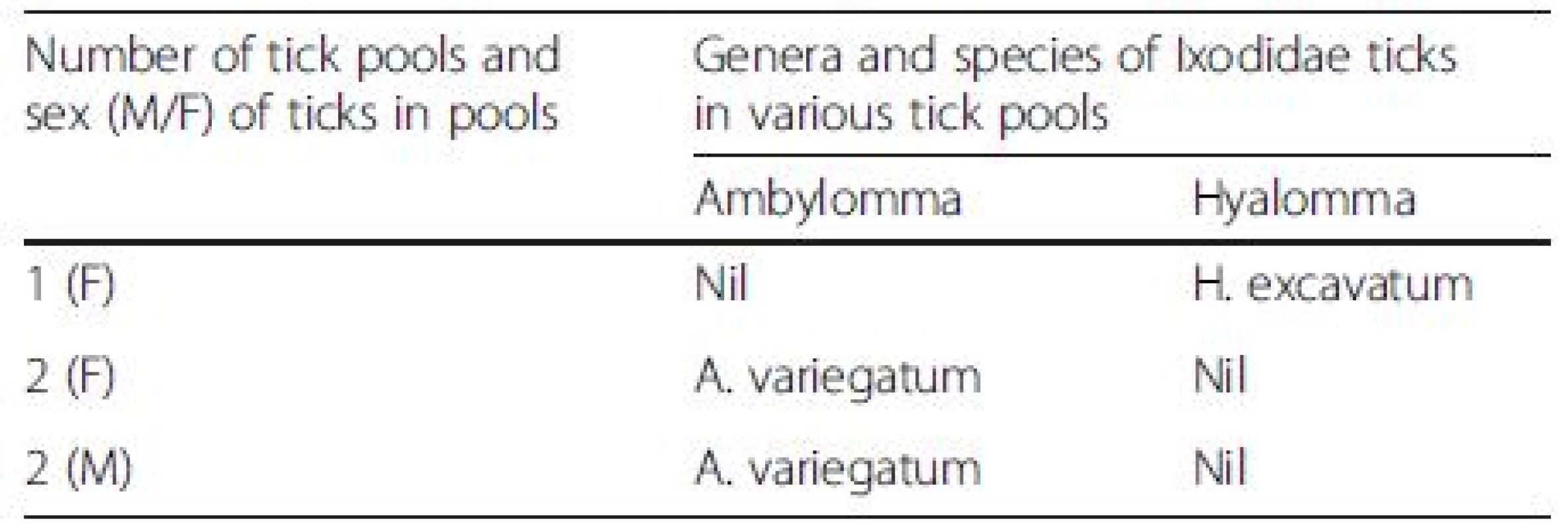 Genera and species of 5 positive adult tick pools from which CCHFV was isolated