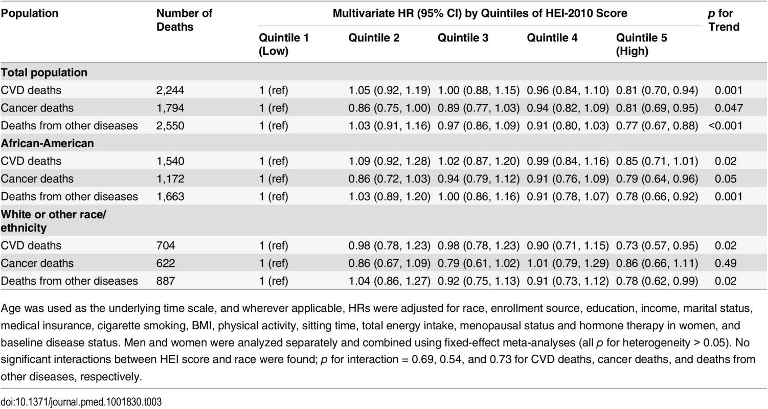 Association of HEI-2010 score and risk of death from cardiovascular disease, cancer, or other diseases in the Southern Community Cohort Study, 2002–2011.