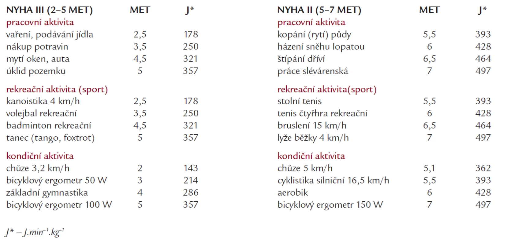 Druhy fyzické zátěže a jejich energetická náročnost skupin NYHA II a III (vybráno a upraveno podle [21–23]).