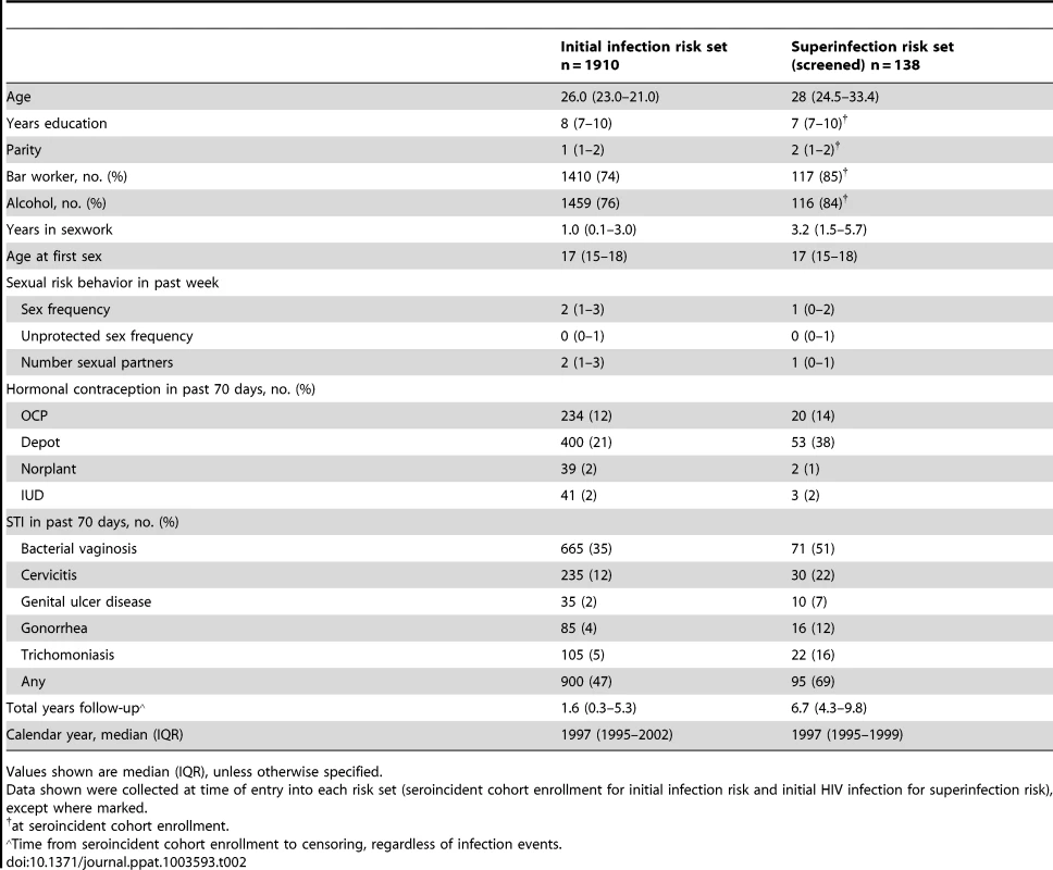 Sociodemographic and clinical characteristics of women at risk of initial infection and screened for superinfection.