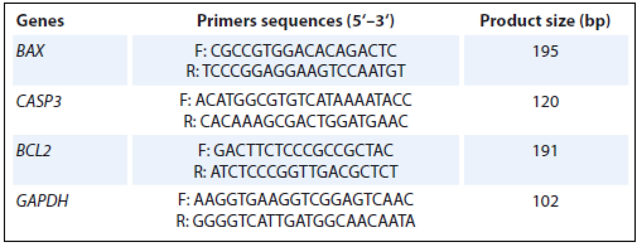 The primer sequences that were used in real time PCR.