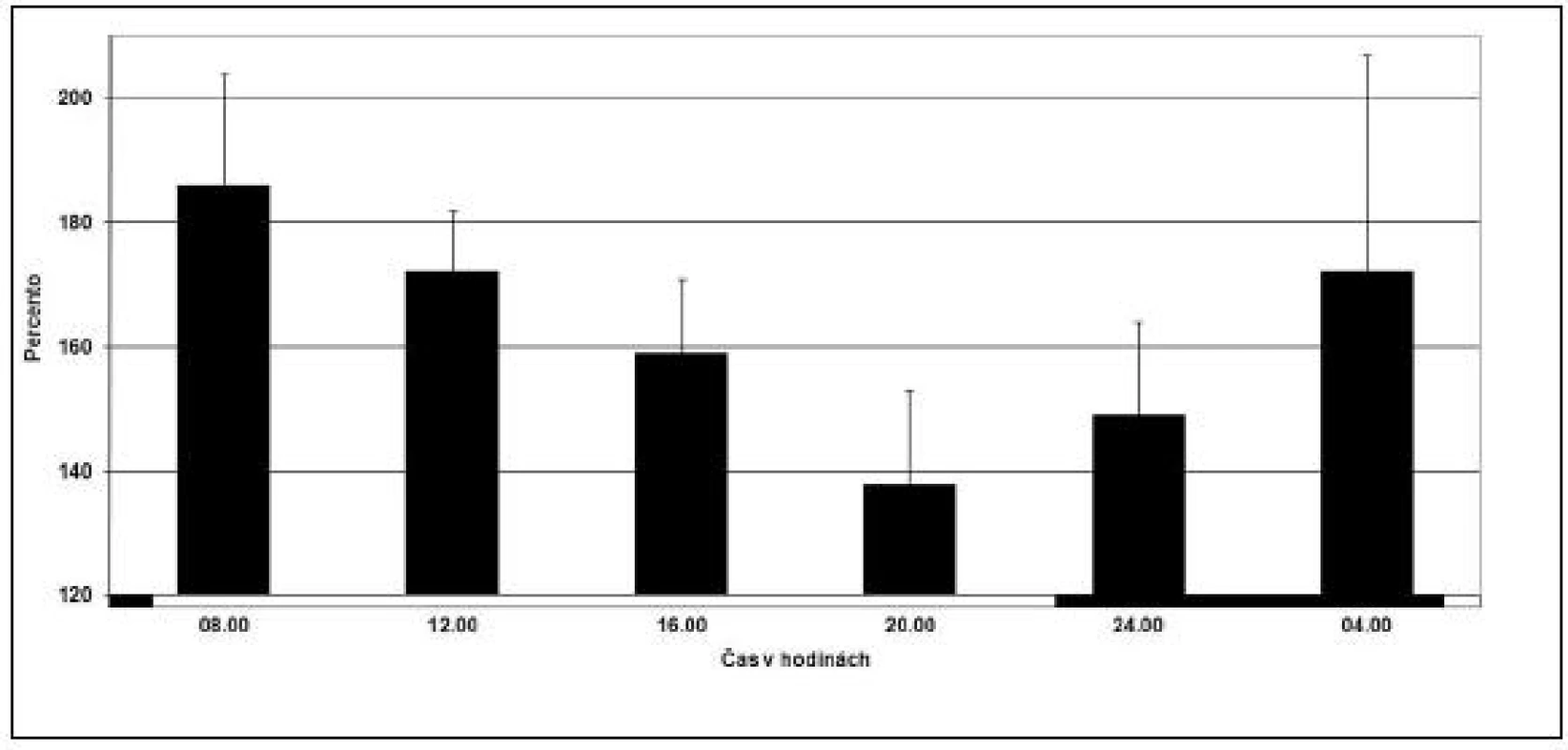 Cirkadiánna variácia v aktivite faktora VIII u 10 klinicky zdravých ľudí. Každý stĺpec reprezentuje skupinovú akrofázu s 95% konfidenčným intervalom. Tmavé prúžky na osi x reprezentujú čas spánku a prázdne prúžky čas bdenia. (prevzaté a modifikované z Haus, /22/).