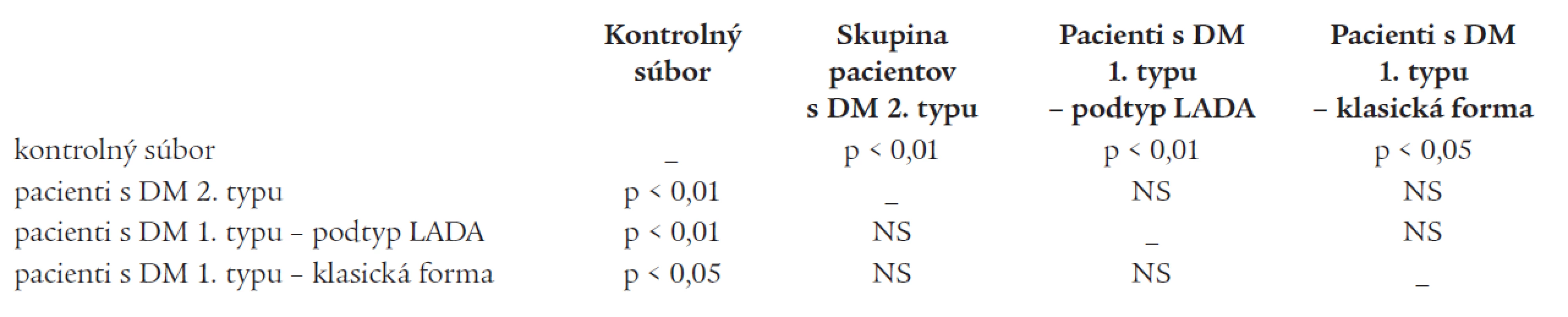 Štatistická významnosť vo výskyte AITD medzi jednotlivými skupinami pacientov s DM (skupina pacientov s DM 1. typ – klasická forma, skupina pacientov s DM 1. typ – podtyp LADA, skupina pacientov s DM 2. typu) a kontrolným súborom nediabetikov z práce Matějková-Běhanová et al (n = 105) [5].