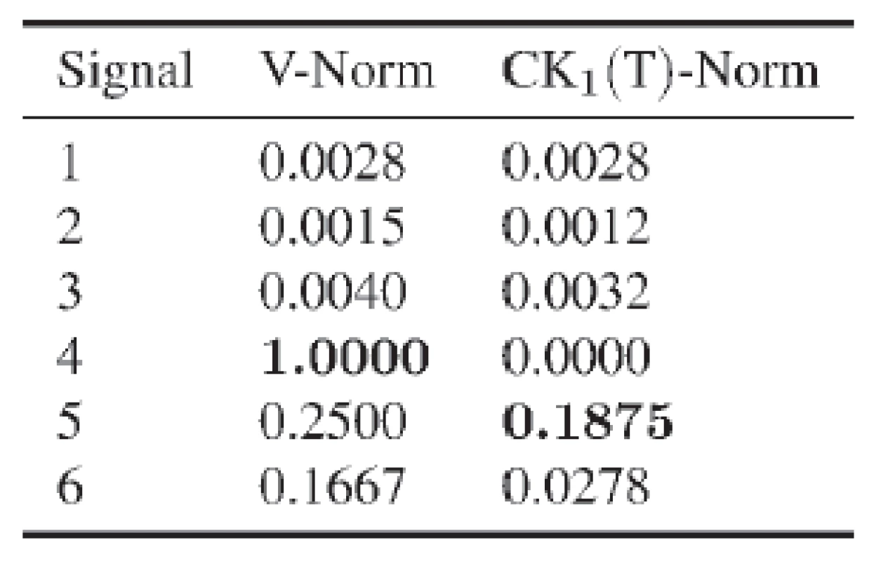 Corresponding norm values for Fig. 2.