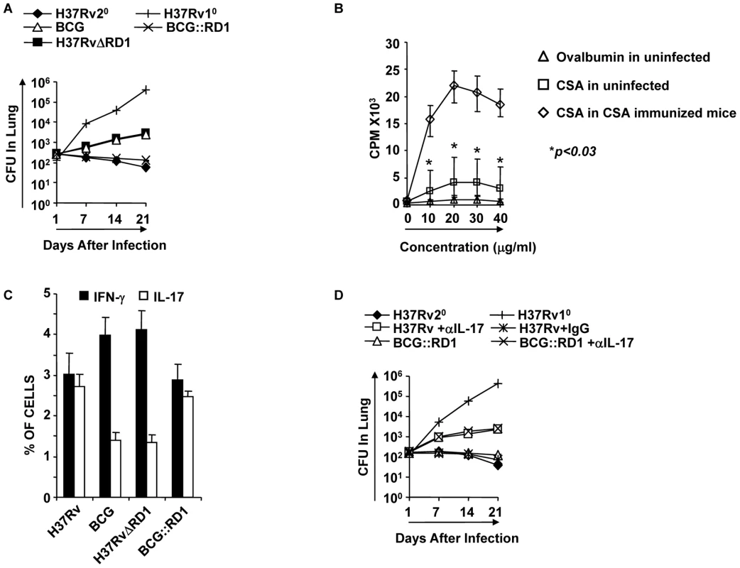 Clearance of H37Rv and BCG::RD1 induces improved protective immune responses compared with BCG and H37RvΔRD1.