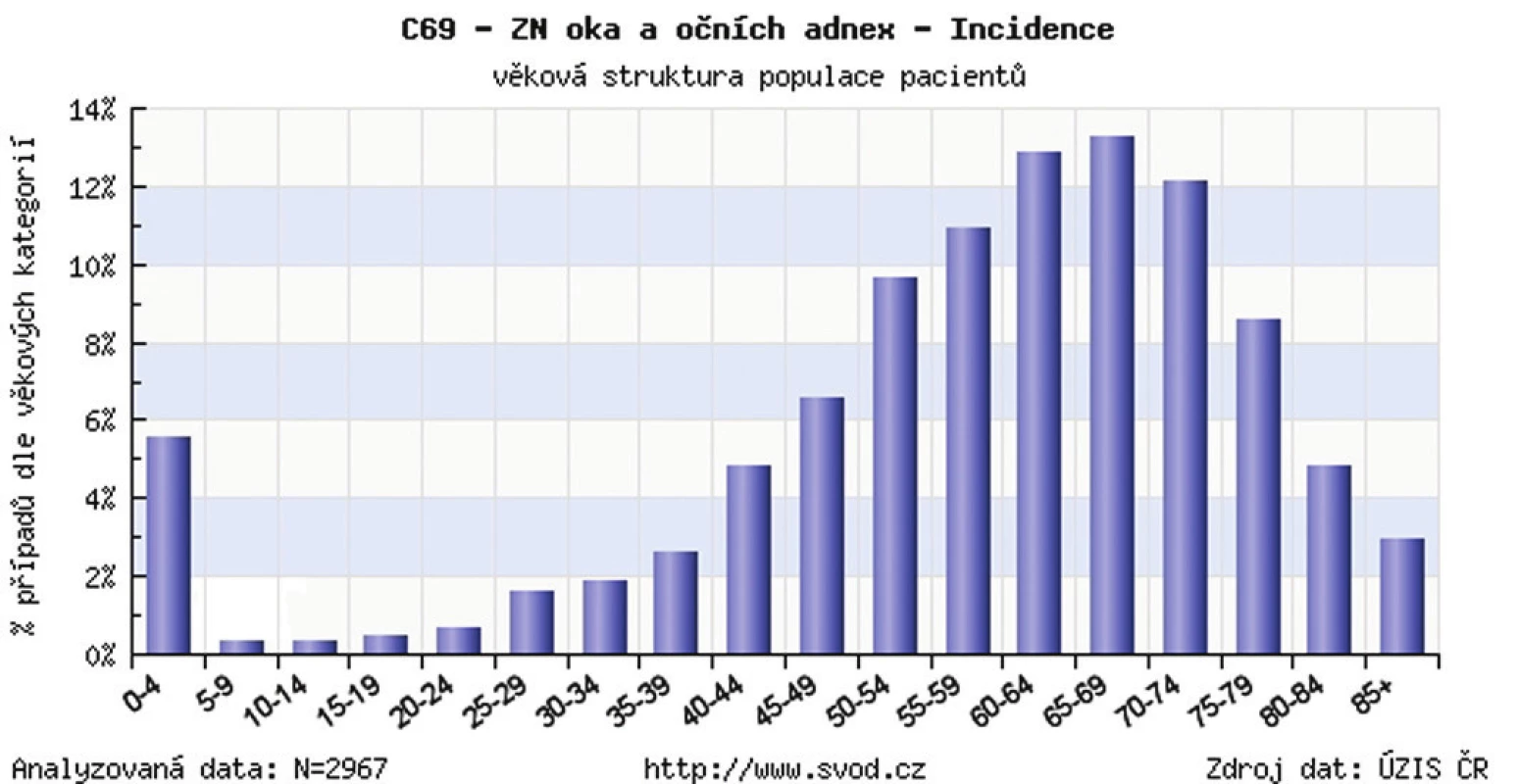 Zhubný nádor oka a adnex v ČR – veková štruktúra populácie pacientov v r. 1977–2009