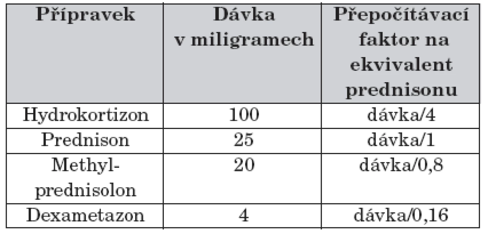 Tabulka pro kalkulaci protizánětlivé dávky glukokortikoidů ve formě ekvivalentu prednisonu [38].
