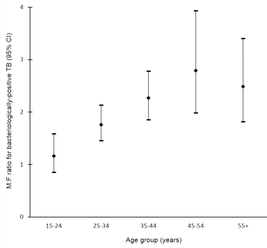 Random-effects weighted male-to-female prevalence ratios for bacteriologically positive TB by age group (<i>n =</i> 19).