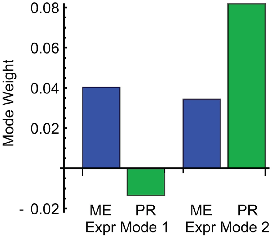 Weights of mating efficiency (ME) and pheromone response (PR) phenotypes for global expression patterns Mode 1 and Mode 2.
