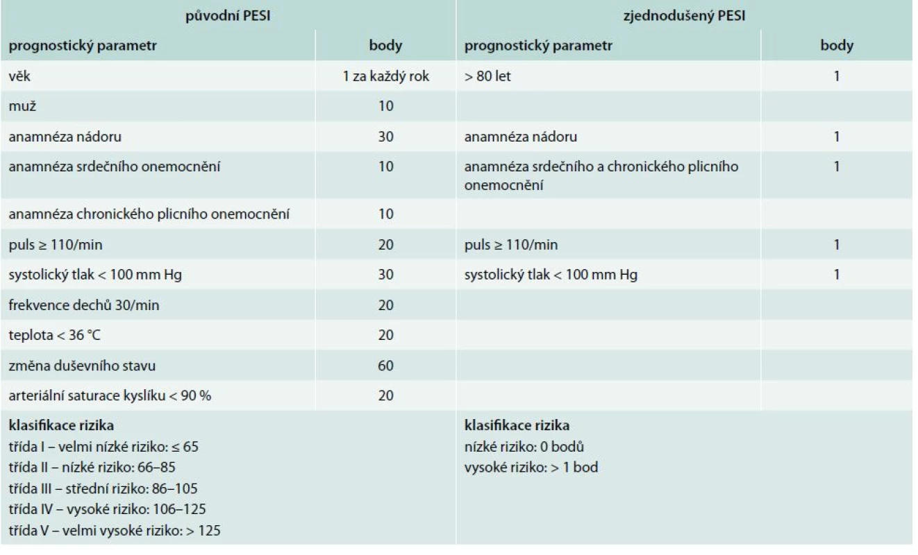 Pulmonary embolism severity index (PESI) a zjednodušený pulmonary embolism severity index (S-PESI)
