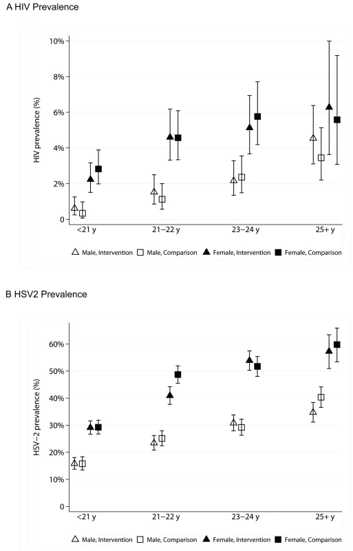 HIV and HSV-2 prevalence and 95% confidence intervals, by sex, age group, and arm of trial.