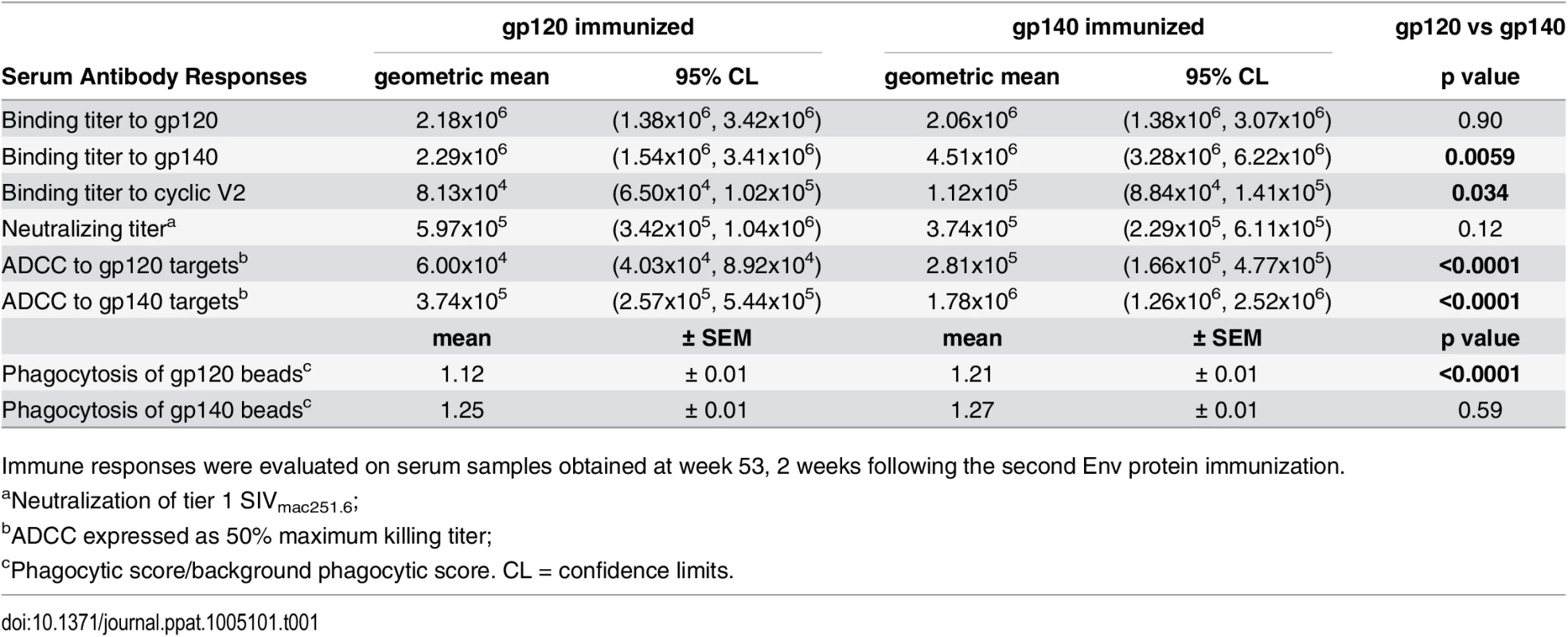 Comparative immunogenicity of monomeric gp120 and oligomeric gp140: serum binding and functional antibody activities.