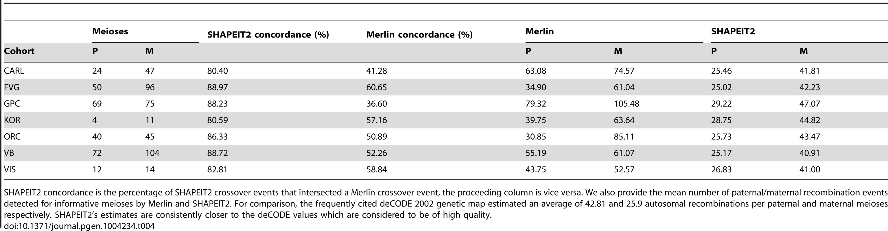 Comparison of recombination detection using our method and Merlin for all informative paternal (P) and maternal (M) meioses events in each cohort.