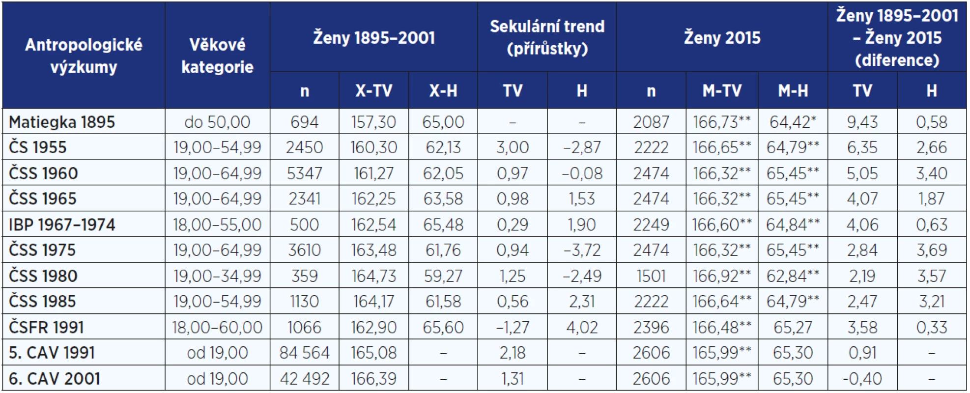 Sekulární trend tělesné výšky (cm) a hmotnosti (kg) u žen od roku 1895 do roku 2015