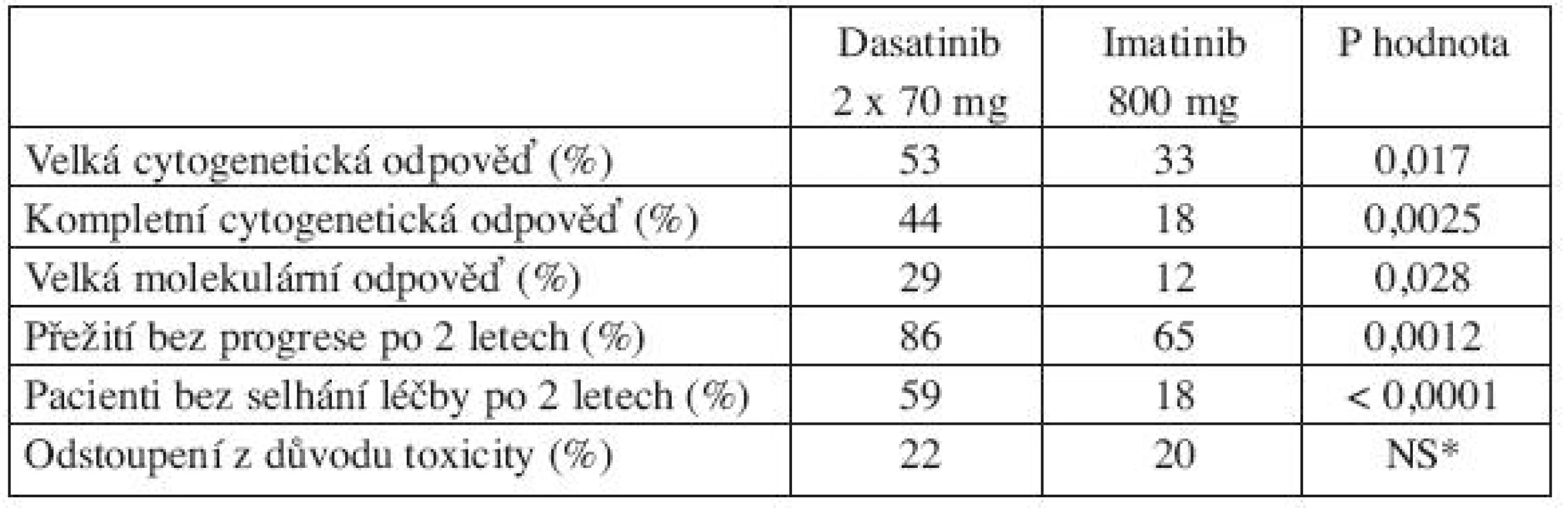 Porovnání dasatinibu a imatinibu 800 mg po 2 letech léčby pacientů s CP-CML s rezistencí k imatinibu 400–600 mg (23).
