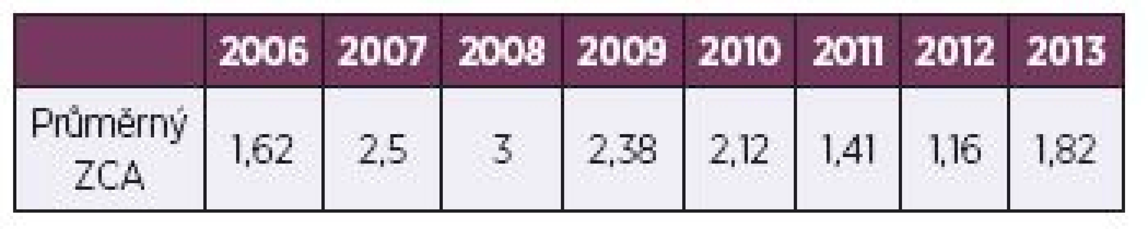 Průměrné hodnoty získaných chromozomových aberací v období 2006–2013