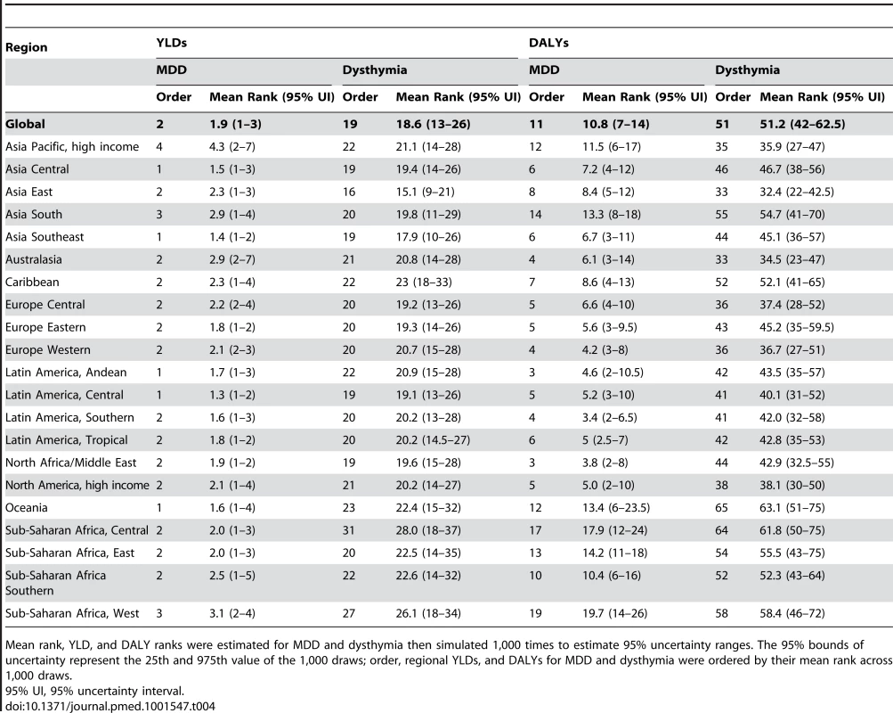Regional DALY and YLD rankings with 95% uncertainty intervals for depressive disorders in 2010.