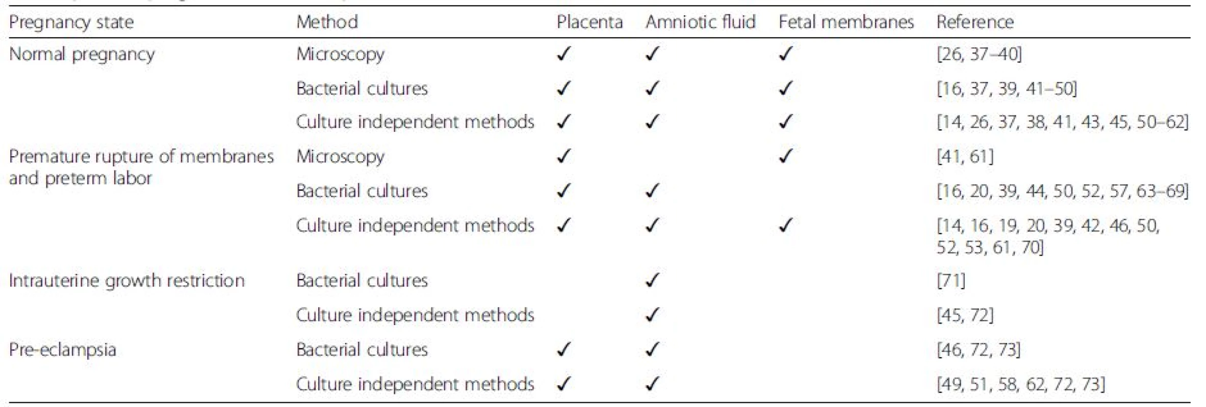 Summary of studies providing evidence for bacteria in the human fetoplacental unit in both complicated and uncomplicated pregnancies (✓marks published evidence)